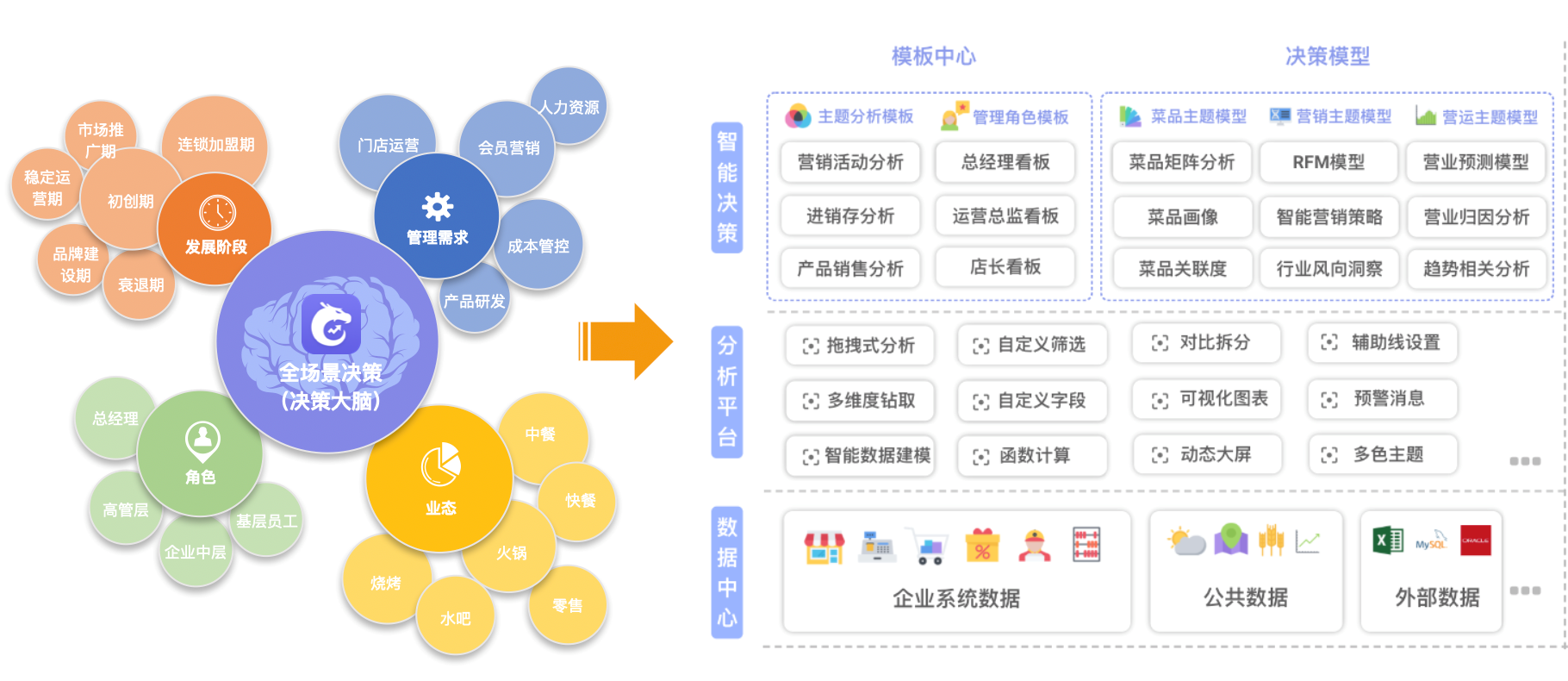 【龍決策】天財(cái)商龍發(fā)布數(shù)據(jù)中臺(tái)產(chǎn)品,助力餐企數(shù)字化轉(zhuǎn)型