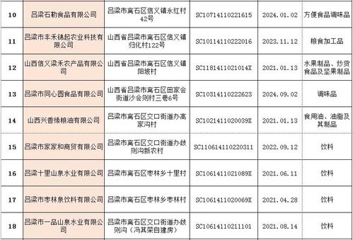 離石區(qū)市場監(jiān)督管理局食品生產(chǎn)企業(yè)及小作坊獲證企業(yè)名單公示